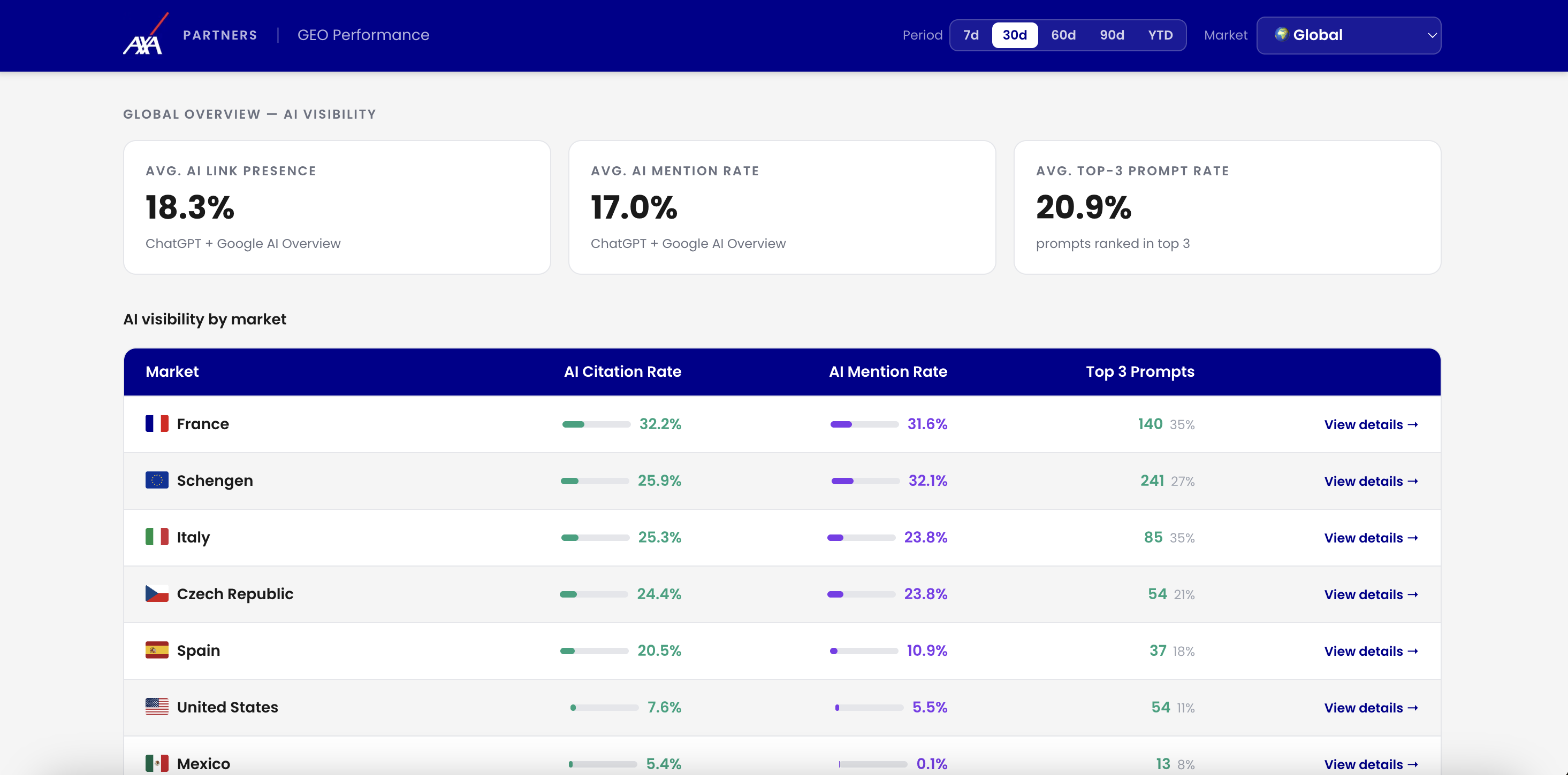 Dashboard agentique — GEO Performance AXA Partners